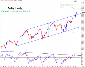 Detailed Technical Analysis on Nifty, Sensex, Stock Market and its impact of Lok Sabha Elections 2019